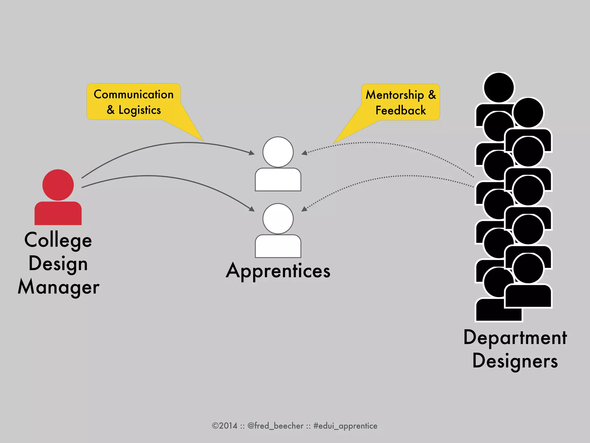 ©2014 :: @fred_beecher :: #edui_apprentice 
College 
Design 
Manager 
Apprentices 
Department 
Designers 
Communication 
& Logistics 
Mentorship & 
Feedback 
 