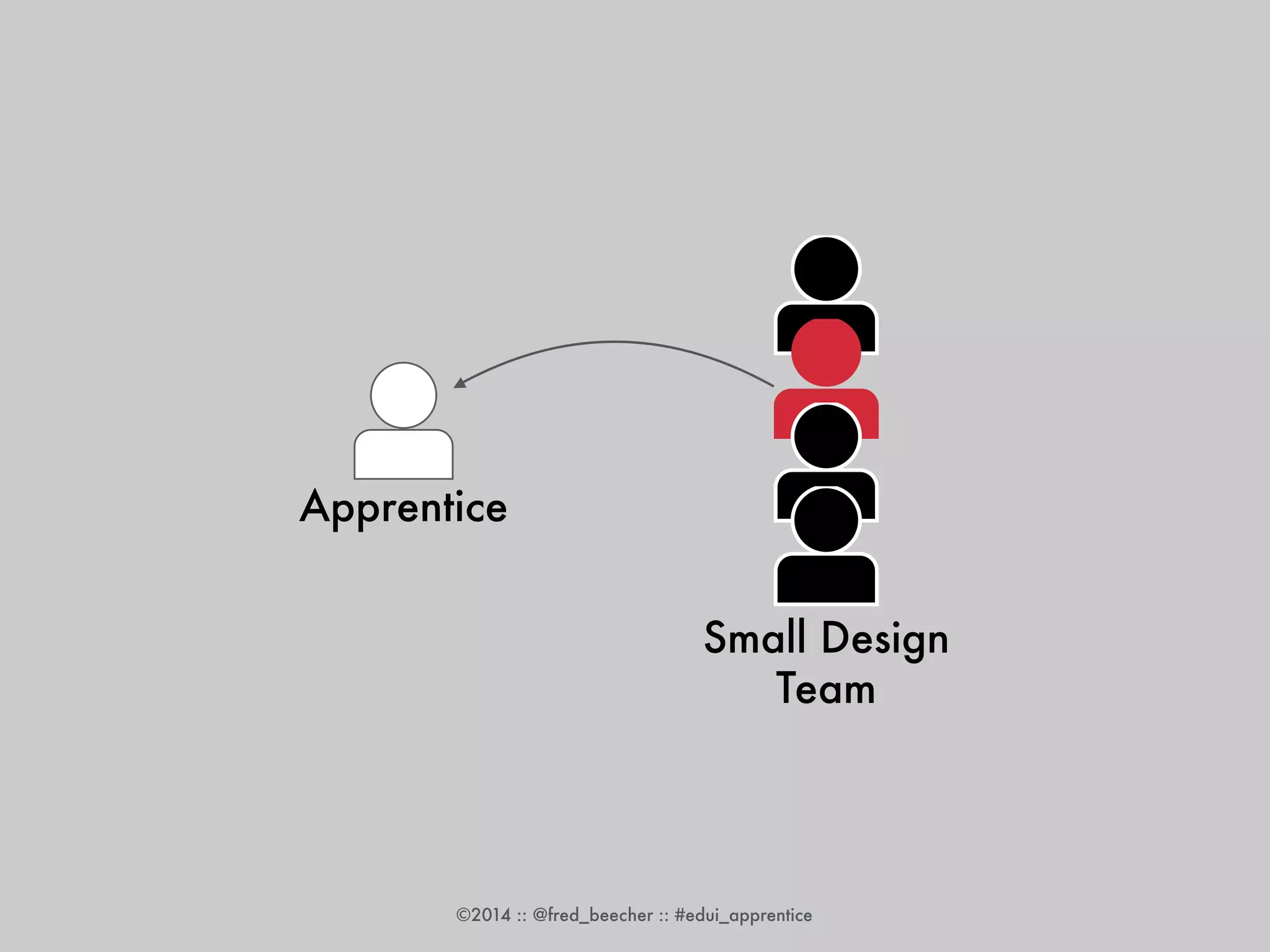 Apprentice 
Small Design 
Team 
©2014 :: @fred_beecher :: #edui_apprentice 
 
