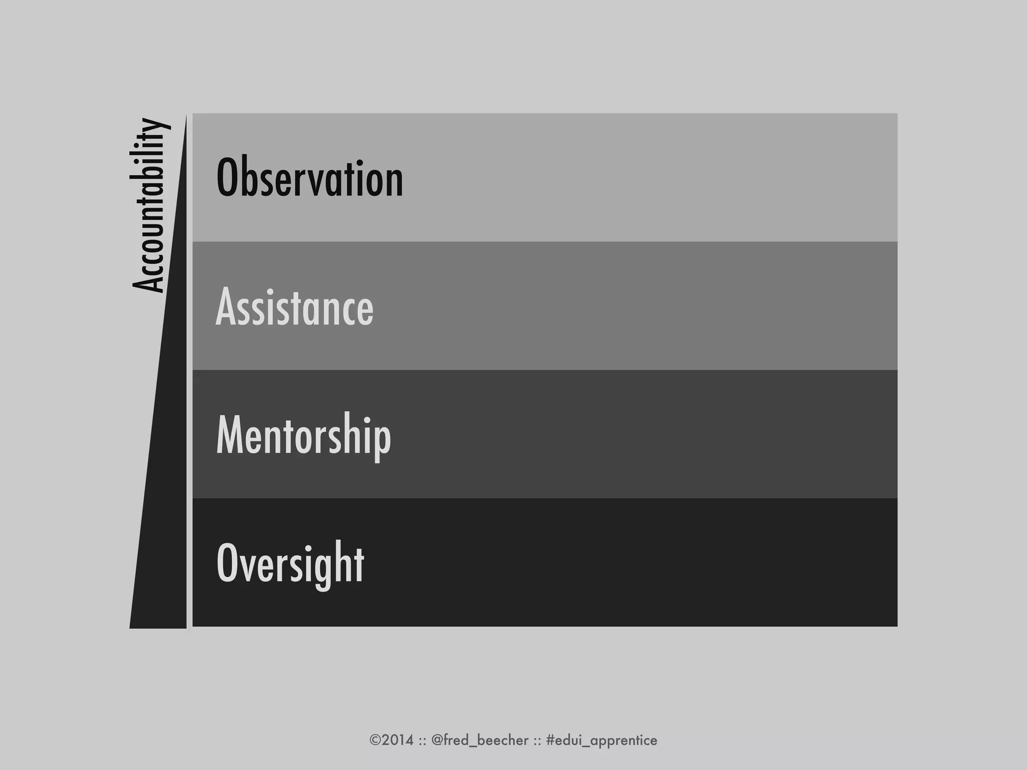 ©2014 :: @fred_beecher :: #edui_apprentice 
Accountability 
Observation 
Assistance 
Mentorship 
Oversight 
 