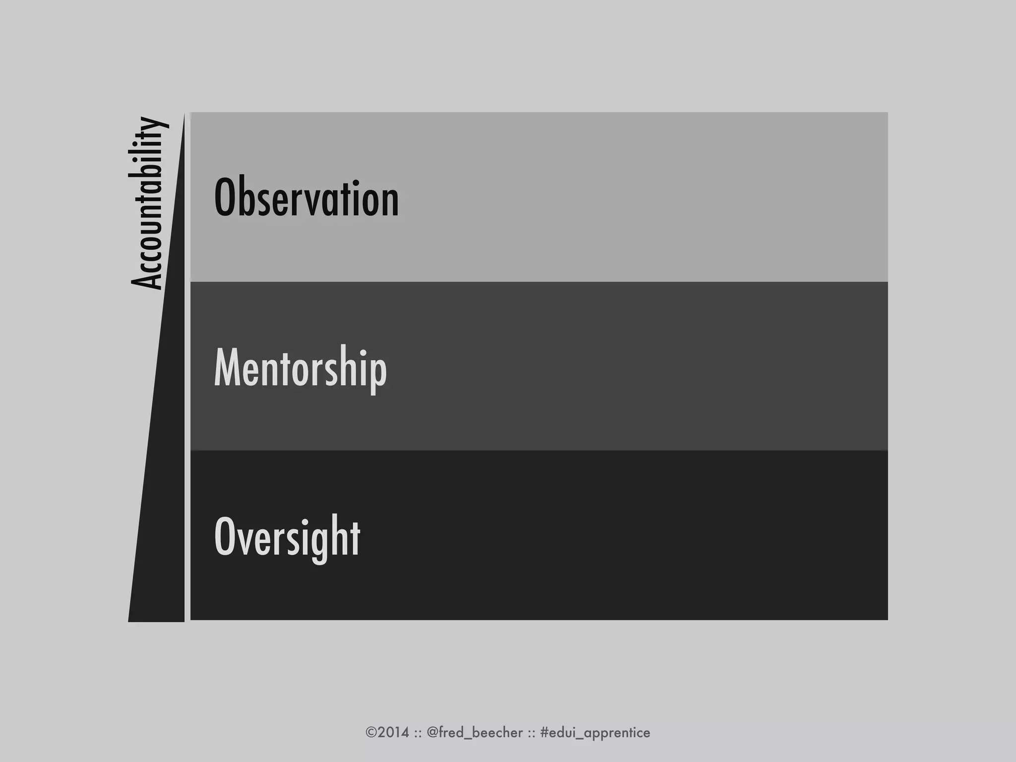 ©2014 :: @fred_beecher :: #edui_apprentice 
Accountability 
Observation 
Mentorship 
Oversight 
 