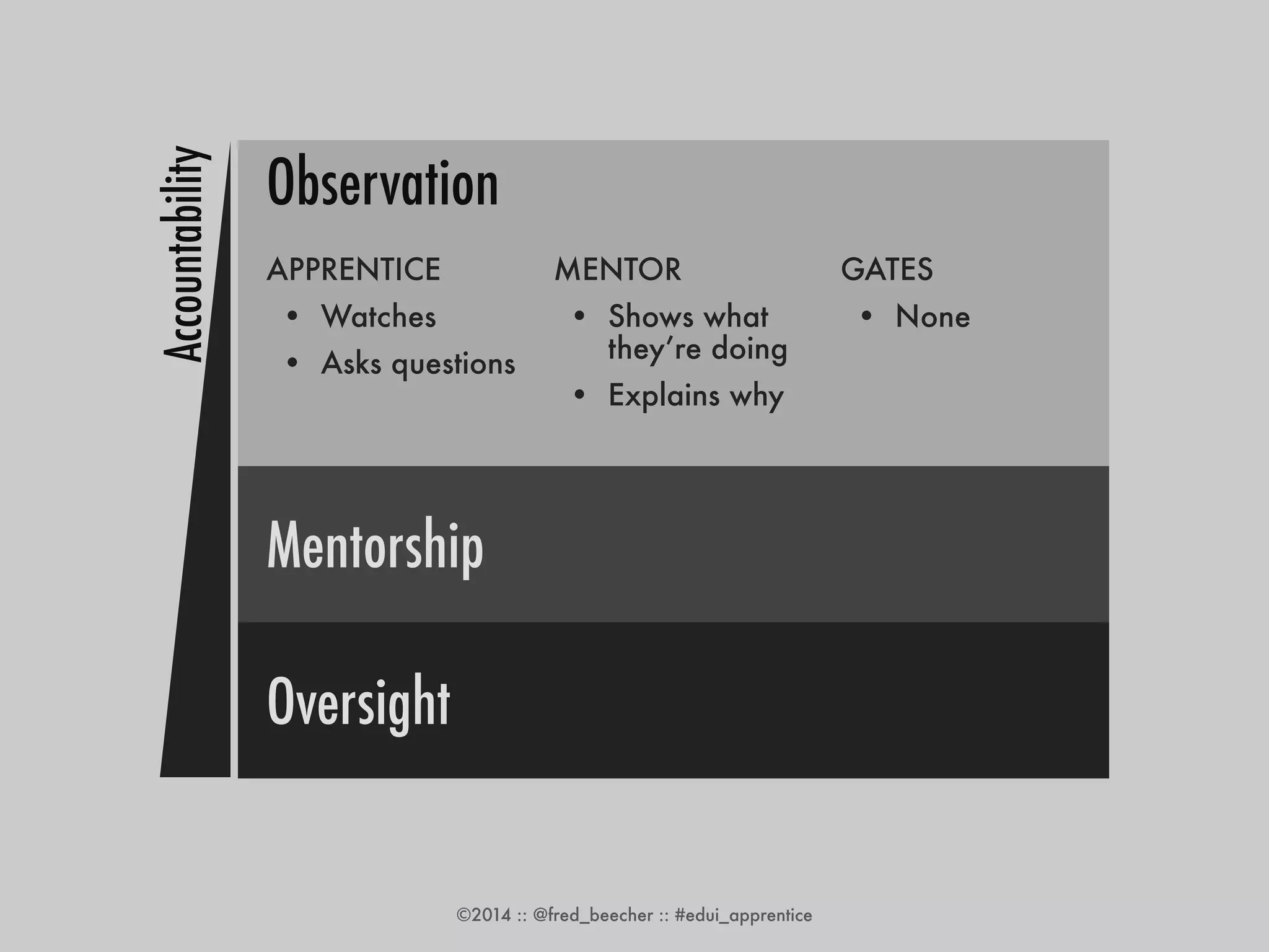 APPRENTICE 
• Watches 
• Asks questions 
©2014 :: @fred_beecher :: #edui_apprentice 
Accountability 
Observation 
Mentorship 
Oversight 
MENTOR 
• Shows what 
they’re doing 
• Explains why 
GATES 
• None 
 
