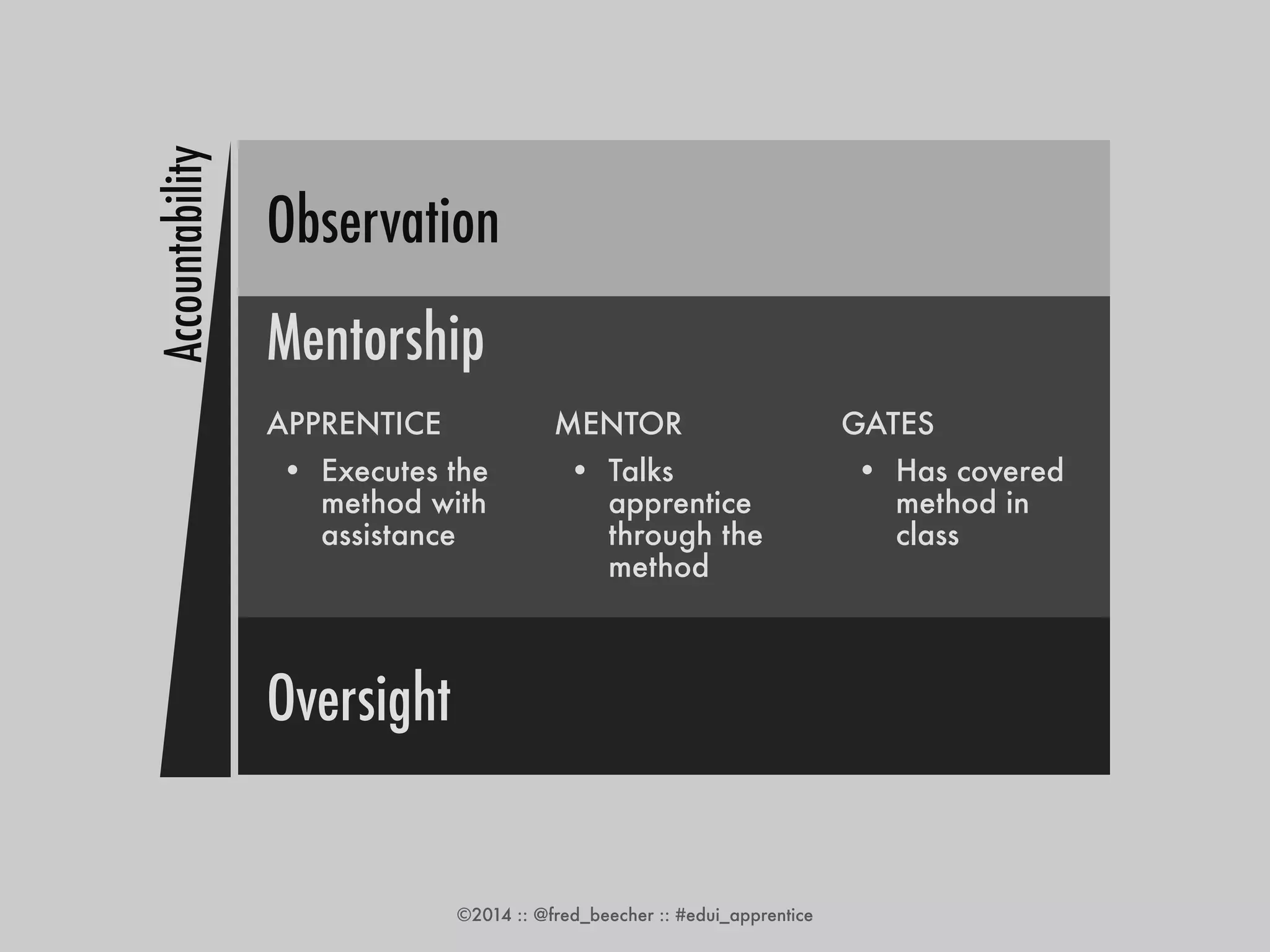 ©2014 :: @fred_beecher :: #edui_apprentice 
Accountability 
APPRENTICE 
• Executes the 
method with 
assistance 
MENTOR 
• Talks 
apprentice 
through the 
method 
GATES 
• Has covered 
method in 
class 
Observation 
Mentorship 
Oversight 
 