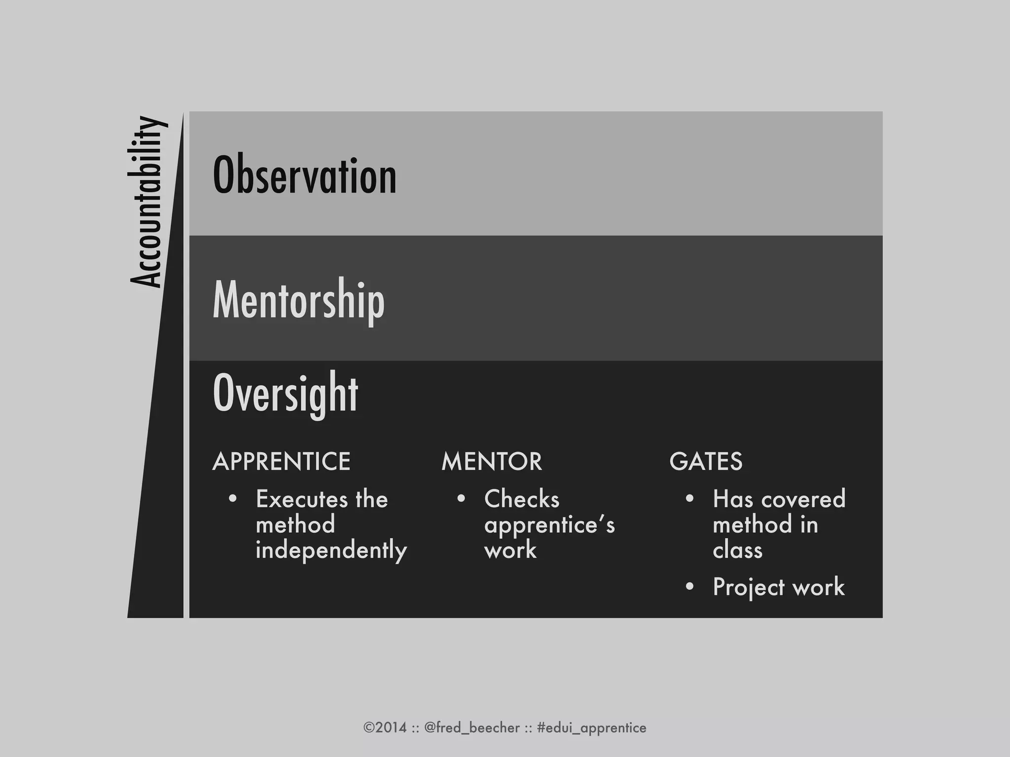 ©2014 :: @fred_beecher :: #edui_apprentice 
Accountability 
APPRENTICE 
• Executes the 
method 
independently 
MENTOR 
• Checks 
apprentice’s 
work 
GATES 
• Has covered 
method in 
class 
• Project work 
Observation 
Mentorship 
Oversight 
 