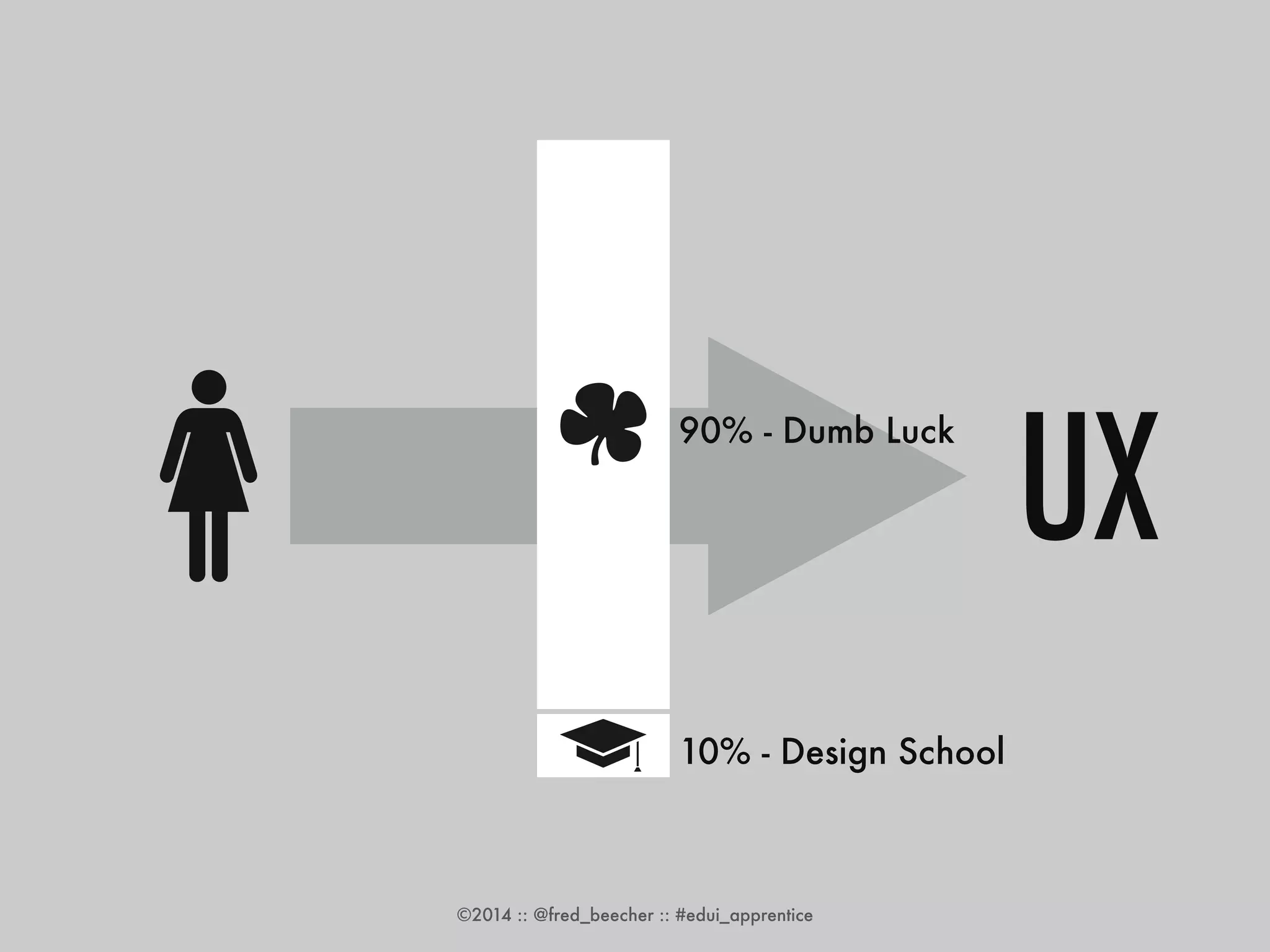 90% - Dumb Luck 
©2014 :: @fred_beecher :: #edui_apprentice 
UX 
10% - Design School 
 