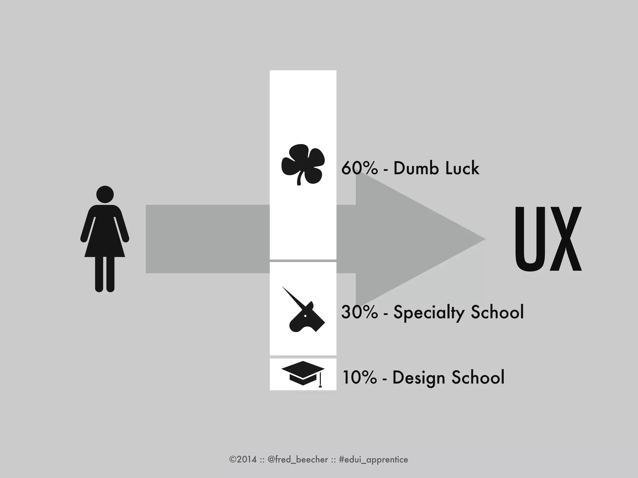 60% - Dumb Luck 
30% - Specialty School 
10% - Design School 
©2014 :: @fred_beecher :: #edui_apprentice 
UX 
 