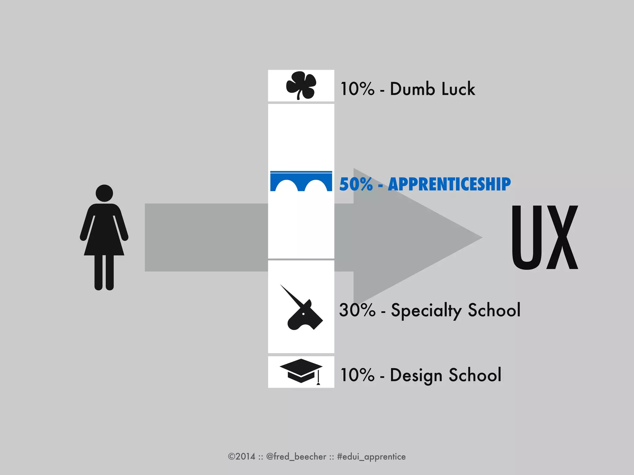 10% - Dumb Luck 
50% - APPRENTICESHIP 
30% - Specialty School 
10% - Design School 
©2014 :: @fred_beecher :: #edui_apprentice 
UX 
 