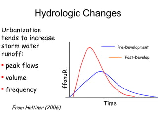 Hydrologic Changes
Runoff
Time
Pre-Development
Urbanization
tends to increase
storm water
runoff:

peak flows

volume

frequency
Post-Develop.
From Haltiner (2006)
 