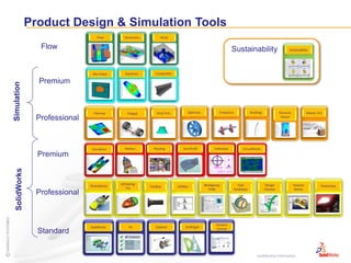 Product Design & Simulation Tools
                                   Flow        Electronics         HVAC

                 Flow                                                                                             Sustainability                           Sustainability




                                Non linear     Dynamics         Composites

                 Premium
Simulation




                                 Thermal         Fatigue         Drop Test           Optimize           Frequency               Buckling             Pressure             Motion Pro
                Professional                                                                                                                          Vessel




                                Simulation     Motion          Routing            ScanTo3D           TolAnalyst          CircuitWorks
                 Premium
  SolidWorks




                                             eDrawings                                          Workgroup             Task                  Design              Feature
                               PhotoWorks                    Toolbox         Utilities                                                                                             PhotoView
                                                Pro                                               PDM               Scheduler              Checker               Works
                Professional



                                                                                                       Content
                               SolidWorks         Rx            Explorer           DraftSight
                                                                                                       Central
                 Standard


                                                                                                                                    Confidential Information
 