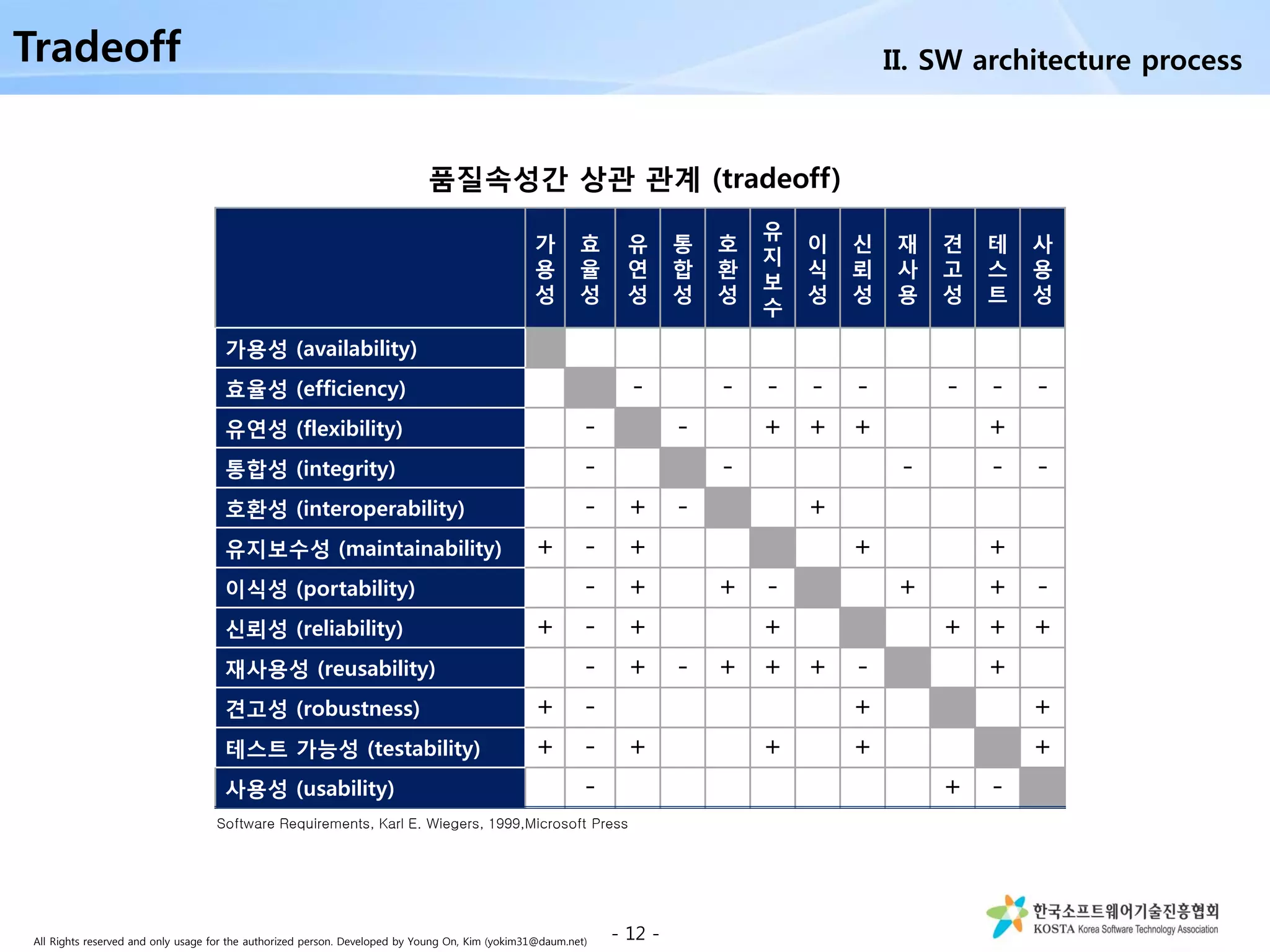 All Rights reserved and only usage for the authorized person. Developed by Young On, Kim (yokim31@daum.net)
Software Requirements, Karl E. Wiegers, 1999,Microsoft Press
가
용
성
효
율
성
유
연
성
통
합
성
호
환
성
유
지
보
수
이
식
성
신
뢰
성
재
사
용
견
고
성
테
스
트
사
용
성
가용성 (availability)
효율성 (efficiency) - - - - - - - -
유연성 (flexibility) - - + + + +
통합성 (integrity) - - - - -
호환성 (interoperability) - + - +
유지보수성 (maintainability) + - + + +
이식성 (portability) - + + - + + -
신뢰성 (reliability) + - + + + + +
재사용성 (reusability) - + - + + + - +
견고성 (robustness) + - + +
테스트 가능성 (testability) + - + + + +
사용성 (usability) - + -
품질속성간 상관 관계 (tradeoff)
- 12 -
Tradeoff II. SW architecture process
 
