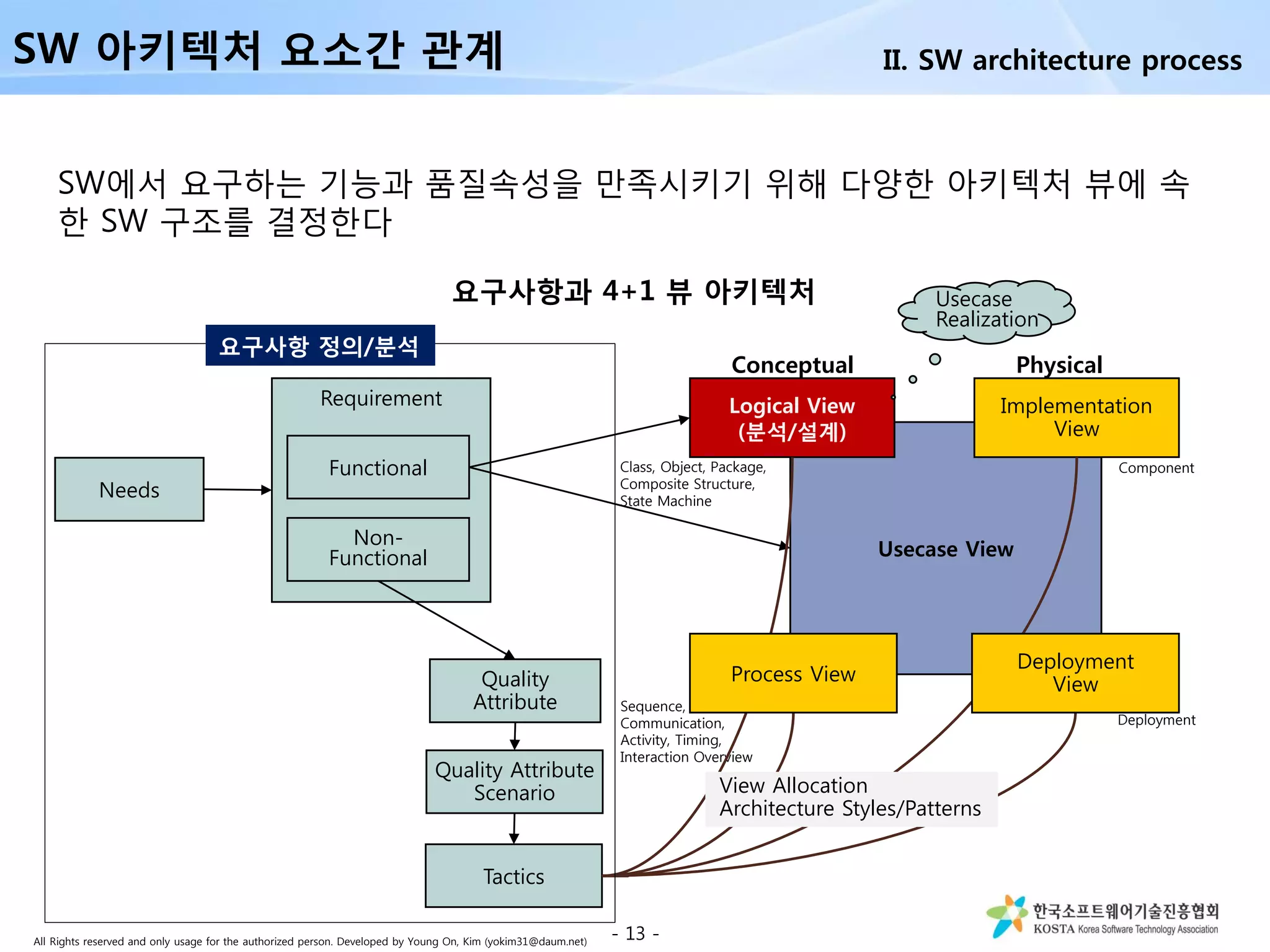 All Rights reserved and only usage for the authorized person. Developed by Young On, Kim (yokim31@daum.net)
SW에서 요구하는 기능과 품질속성을 만족시키기 위해 다양한 아키텍처 뷰에 속
한 SW 구조를 결정한다
- 13 -
Sequence,
Communication,
Activity, Timing,
Interaction Overview
Deployment
ComponentClass, Object, Package,
Composite Structure,
State Machine
Requirement
Functional
Non-
Functional Usecase View
Logical View
(분석/설계)
Usecase
Realization
Needs
Quality
Attribute
Quality Attribute
Scenario
Tactics
Implementation
View
Deployment
ViewProcess View
View Allocation
Architecture Styles/Patterns
Conceptual Physical
요구사항과 4+1 뷰 아키텍처
요구사항 정의/분석
SW 아키텍처 요소간 관계 II. SW architecture process
 