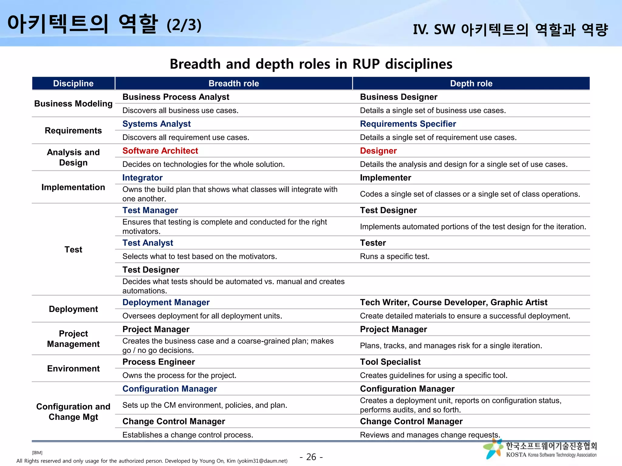 All Rights reserved and only usage for the authorized person. Developed by Young On, Kim (yokim31@daum.net)
Discipline Breadth role Depth role
Business Modeling
Business Process Analyst Business Designer
Discovers all business use cases. Details a single set of business use cases.
Requirements
Systems Analyst Requirements Specifier
Discovers all requirement use cases. Details a single set of requirement use cases.
Analysis and
Design
Software Architect Designer
Decides on technologies for the whole solution. Details the analysis and design for a single set of use cases.
Implementation
Integrator Implementer
Owns the build plan that shows what classes will integrate with
one another.
Codes a single set of classes or a single set of class operations.
Test
Test Manager Test Designer
Ensures that testing is complete and conducted for the right
motivators.
Implements automated portions of the test design for the iteration.
Test Analyst Tester
Selects what to test based on the motivators. Runs a specific test.
Test Designer
Decides what tests should be automated vs. manual and creates
automations.
Deployment
Deployment Manager Tech Writer, Course Developer, Graphic Artist
Oversees deployment for all deployment units. Create detailed materials to ensure a successful deployment.
Project
Management
Project Manager Project Manager
Creates the business case and a coarse-grained plan; makes
go / no go decisions.
Plans, tracks, and manages risk for a single iteration.
Environment
Process Engineer Tool Specialist
Owns the process for the project. Creates guidelines for using a specific tool.
Configuration and
Change Mgt
Configuration Manager Configuration Manager
Sets up the CM environment, policies, and plan.
Creates a deployment unit, reports on configuration status,
performs audits, and so forth.
Change Control Manager Change Control Manager
Establishes a change control process. Reviews and manages change requests.
Breadth and depth roles in RUP disciplines
- 26 -
[IBM]
아키텍트의 역할 (2/3) IV. SW 아키텍트의 역할과 역량
 
