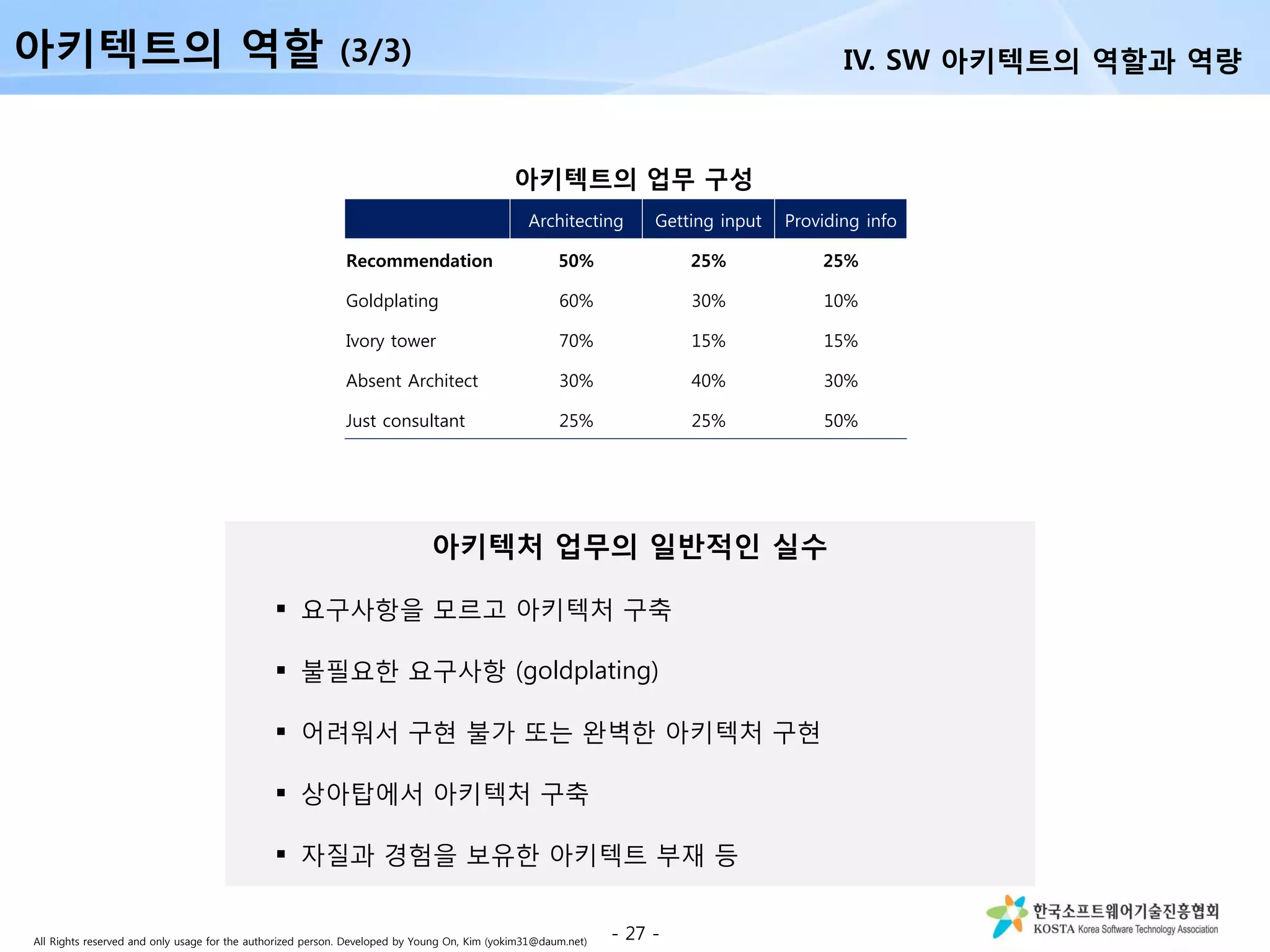 All Rights reserved and only usage for the authorized person. Developed by Young On, Kim (yokim31@daum.net)
아키텍처 업무의 일반적인 실수
 요구사항을 모르고 아키텍처 구축
 불필요한 요구사항 (goldplating)
 어려워서 구현 불가 또는 완벽한 아키텍처 구현
 상아탑에서 아키텍처 구축
 자질과 경험을 보유한 아키텍트 부재 등
아키텍트의 역할 (3/3)
- 27 -
Architecting Getting input Providing info
Recommendation 50% 25% 25%
Goldplating 60% 30% 10%
Ivory tower 70% 15% 15%
Absent Architect 30% 40% 30%
Just consultant 25% 25% 50%
아키텍트의 업무 구성
IV. SW 아키텍트의 역할과 역량
 