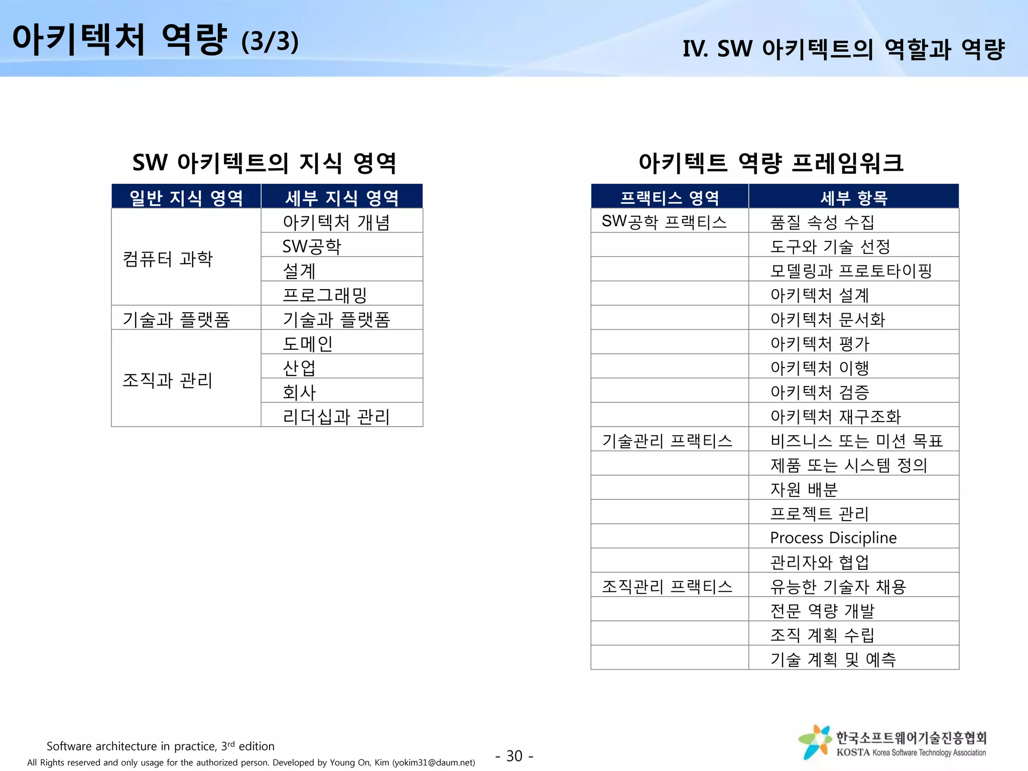 All Rights reserved and only usage for the authorized person. Developed by Young On, Kim (yokim31@daum.net)
- 30 -
프랙티스 영역 세부 항목
SW공학 프랙티스 품질 속성 수집
도구와 기술 선정
모델링과 프로토타이핑
아키텍처 설계
아키텍처 문서화
아키텍처 평가
아키텍처 이행
아키텍처 검증
아키텍처 재구조화
기술관리 프랙티스 비즈니스 또는 미션 목표
제품 또는 시스템 정의
자원 배분
프로젝트 관리
Process Discipline
관리자와 협업
조직관리 프랙티스 유능한 기술자 채용
전문 역량 개발
조직 계획 수립
기술 계획 및 예측
아키텍트 역량 프레임워크
아키텍처 역량 (3/3)
일반 지식 영역 세부 지식 영역
컴퓨터 과학
아키텍처 개념
SW공학
설계
프로그래밍
기술과 플랫폼 기술과 플랫폼
조직과 관리
도메인
산업
회사
리더십과 관리
SW 아키텍트의 지식 영역
IV. SW 아키텍트의 역할과 역량
Software architecture in practice, 3rd edition
 