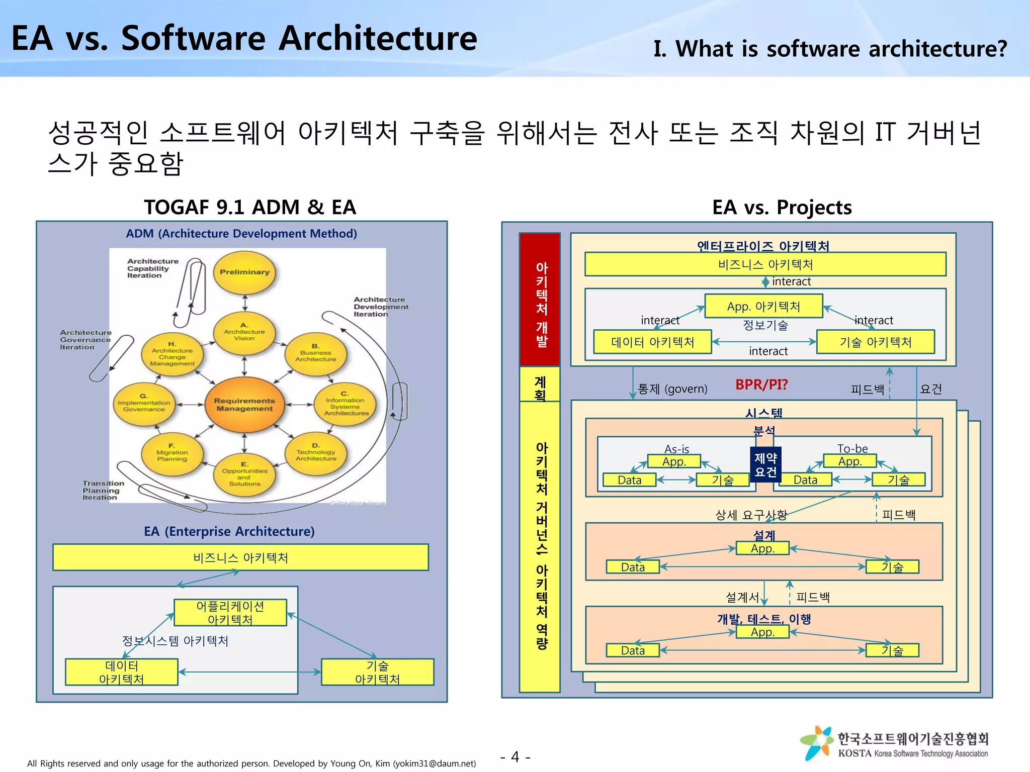 All Rights reserved and only usage for the authorized person. Developed by Young On, Kim (yokim31@daum.net)
ADM (Architecture Development Method)
시스템 구현 (System Realization)
시스템 구현 (System Realization)
시스템
엔터프라이즈 아키텍처
정보기술
비즈니스 아키텍처
App. 아키텍처
데이터 아키텍처 기술 아키텍처
분석
As-is
App.
Data 기술
To-be
App.
Data 기술
설계
App.
Data 기술
개발, 테스트, 이행
App.
Data 기술
interact
interact
interact
interact
통제 (govern) 피드백 요건
제약
요건
상세 요구사항 피드백
설계서 피드백
아
키
텍
처
개
발
계
획
아
키
텍
처
거
버
넌
스
,
아
키
텍
처
역
량
BPR/PI?
EA vs. Software Architecture
성공적인 소프트웨어 아키텍처 구축을 위해서는 전사 또는 조직 차원의 IT 거버넌
스가 중요함
TOGAF 9.1 ADM & EA EA vs. Projects
정보시스템 아키텍처
비즈니스 아키텍처
어플리케이션
아키텍처
데이터
아키텍처
기술
아키텍처
EA (Enterprise Architecture)
- 4 -
I. What is software architecture?
 
