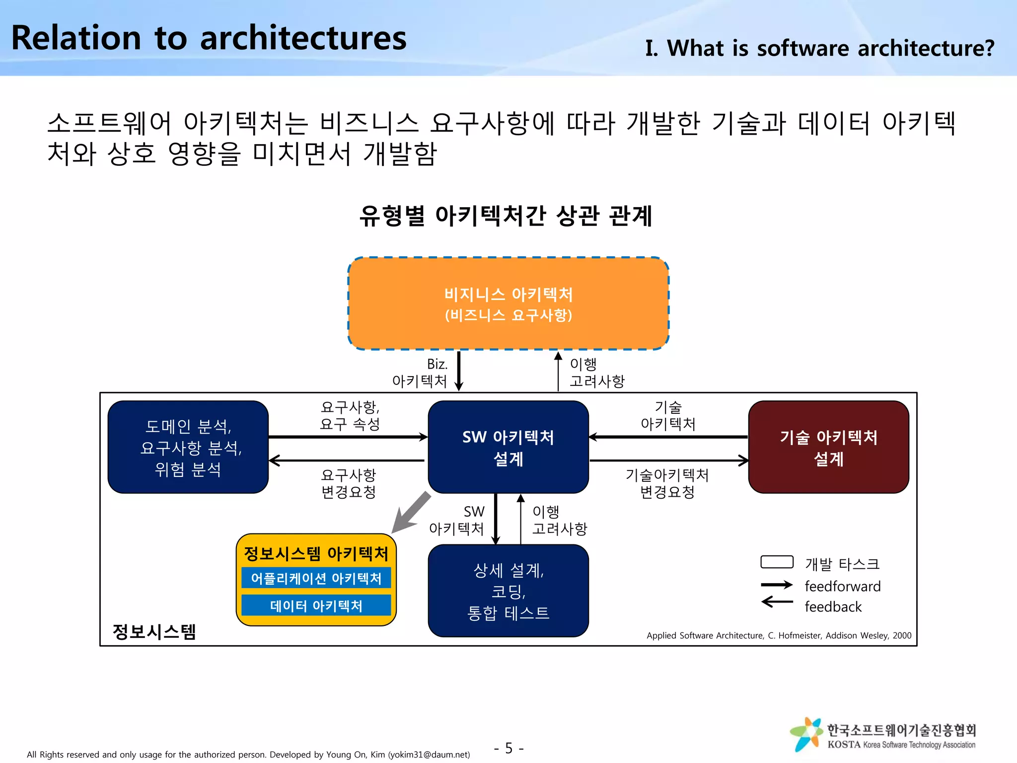 All Rights reserved and only usage for the authorized person. Developed by Young On, Kim (yokim31@daum.net)
Applied Software Architecture, C. Hofmeister, Addison Wesley, 2000
SW 아키텍처
설계
도메인 분석,
요구사항 분석,
위험 분석
상세 설계,
코딩,
통합 테스트
요구사항,
요구 속성
요구사항
변경요청
기술
아키텍처
기술아키텍처
변경요청
이행
고려사항
SW
아키텍처
유형별 아키텍처간 상관 관계
소프트웨어 아키텍처는 비즈니스 요구사항에 따라 개발한 기술과 데이터 아키텍
처와 상호 영향을 미치면서 개발함
Relation to architectures
기술 아키텍처
설계
비지니스 아키텍처
(비즈니스 요구사항)
개발 타스크
feedforward
feedback
이행
고려사항
Biz.
아키텍처
정보시스템 아키텍처
어플리케이션 아키텍처
데이터 아키텍처
정보시스템
- 5 -
I. What is software architecture?
 