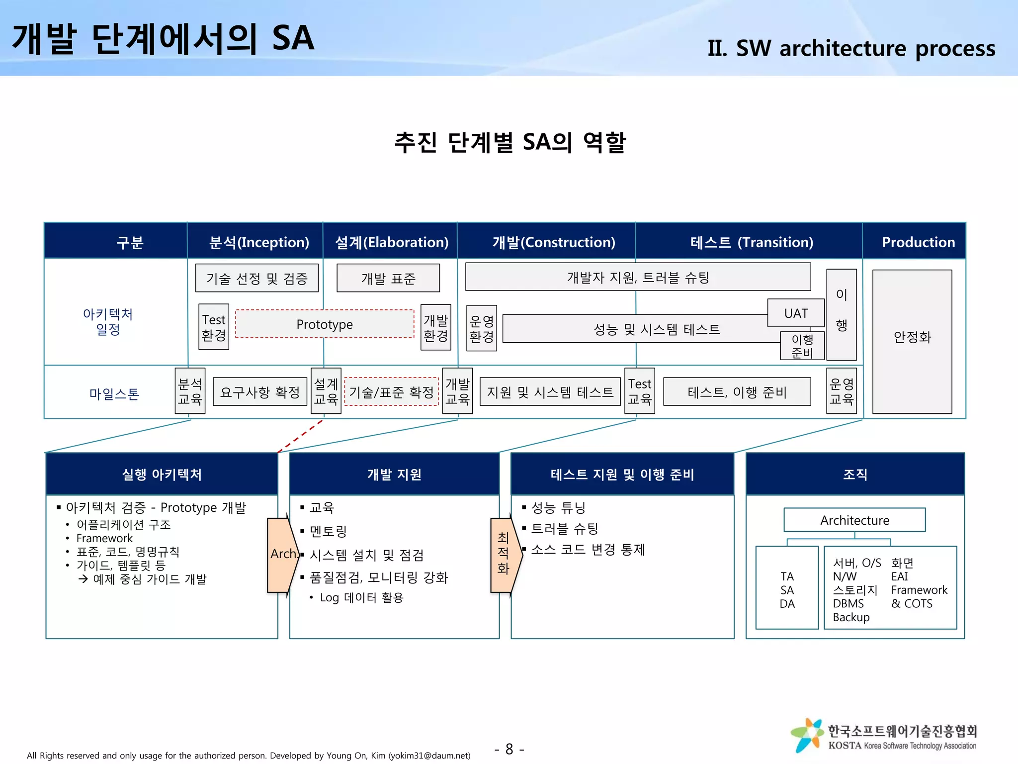 All Rights reserved and only usage for the authorized person. Developed by Young On, Kim (yokim31@daum.net)
분석(Inception) 설계(Elaboration) 개발(Construction) 테스트 (Transition) Production구분
아키텍처
일정
마일스톤
기술 선정 및 검증
PrototypeTest
환경
개발
환경
개발 표준
분석
교육
설계
교육
개발
교육
Test
교육
운영
교육
요구사항 확정 기술/표준 확정 지원 및 시스템 테스트 테스트, 이행 준비
운영
환경
개발자 지원, 트러블 슈팅
성능 및 시스템 테스트
이
행
UAT
안정화
 아키텍처 검증 - Prototype 개발
• 어플리케이션 구조
• Framework
• 표준, 코드, 명명규칙
• 가이드, 템플릿 등
 예제 중심 가이드 개발
 교육
 멘토링
 시스템 설치 및 점검
 품질점검, 모니터링 강화
• Log 데이터 활용
 성능 튜닝
 트러블 슈팅
 소스 코드 변경 통제Arch.
Architecture
TA
SA
DA
최
적
화
실행 아키텍처 개발 지원 테스트 지원 및 이행 준비 조직
이행
준비
추진 단계별 SA의 역할
개발 단계에서의 SA
- 8 -
화면
EAI
Framework
& COTS
서버, O/S
N/W
스토리지
DBMS
Backup
II. SW architecture process
 