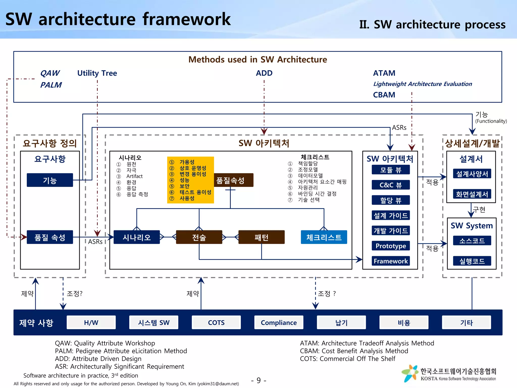 All Rights reserved and only usage for the authorized person. Developed by Young On, Kim (yokim31@daum.net)
- 9 -
제약 사항 H/W 시스템 SW COTS Compliance 납기 비용 기타
전술시나리오 체크리스트
품질속성
패턴
모듈 뷰
C&C 뷰
SW 아키텍처
할당 뷰
설계 가이드
개발 가이드
Prototype
Framework
SW 아키텍처
기능
품질 속성
요구사항
요구사항 정의
설계사양서
실행코드
설계서
소스코드
상세설계/개발
SW System
화면설계서
ATAM
Lightweight Architecture Evaluation
CBAM
QAW
PALM
Utility Tree
Methods used in SW Architecture
ADD
제약 조정?
ASRs
조정 ?제약
적용
적용
구현
ASRs
기능
(Functionality)
QAW: Quality Attribute Workshop
PALM: Pedigree Attribute eLicitation Method
ADD: Attribute Driven Design
ASR: Architecturally Significant Requirement
ATAM: Architecture Tradeoff Analysis Method
CBAM: Cost Benefit Analysis Method
COTS: Commercial Off The Shelf
체크리스트
① 책임할당
② 조정모델
③ 데이터모델
④ 아키텍처 요소간 매핑
⑤ 자원관리
⑥ 바인딩 시간 결정
⑦ 기술 선택
시나리오
① 원천
② 자극
③ Artifact
④ 환경
⑤ 응답
⑥ 응답 측정
① 가용성
② 상호 운영성
③ 변경 용이성
④ 성능
⑤ 보안
⑥ 테스트 용이성
⑦ 사용성
II. SW architecture processSW architecture framework
Software architecture in practice, 3rd edition
 
