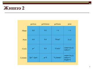 Жишээ 2


                 getArea     getVolume   getName           print


       Shape       0.0          0.0         =0             =0




        Point      0.0          0.0       "Point"          [x,y]




                   pr2          0.0       "Circle"    center=[x,y];
       Circle
                                                      radius=r


                                                      center=[x,y];
     Cylinder   2pr2 +2prh     pr2h      "Cylinder"   radius=r;
                                                      height=h


                                                                      8
 