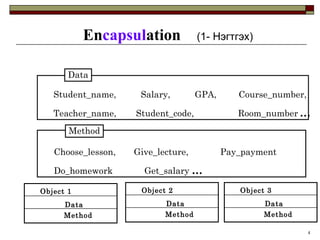 Student_name,  Salary,  GPA,  Course_number,  Teacher_name,  Student_code,  Room_number   …  Method Choose_lesson, Give_lecture,  Pay_payment Do_homework   Get_salary  …   Data En capsul ation  (1-  Нэгтгэх ) Object 1 Data Method Object 2 Data Method Object 3 Data Method 