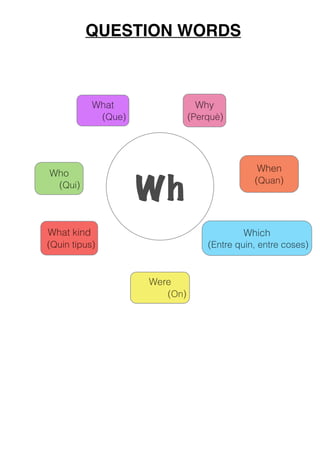 Which
(Entre quin, entre coses)
What
(Que)
What kind
(Quin tipus)
Who
(Qui)
Why
(Perquè)
Were
(On)
When
(Quan)
Wh
QUESTION WORDS
 