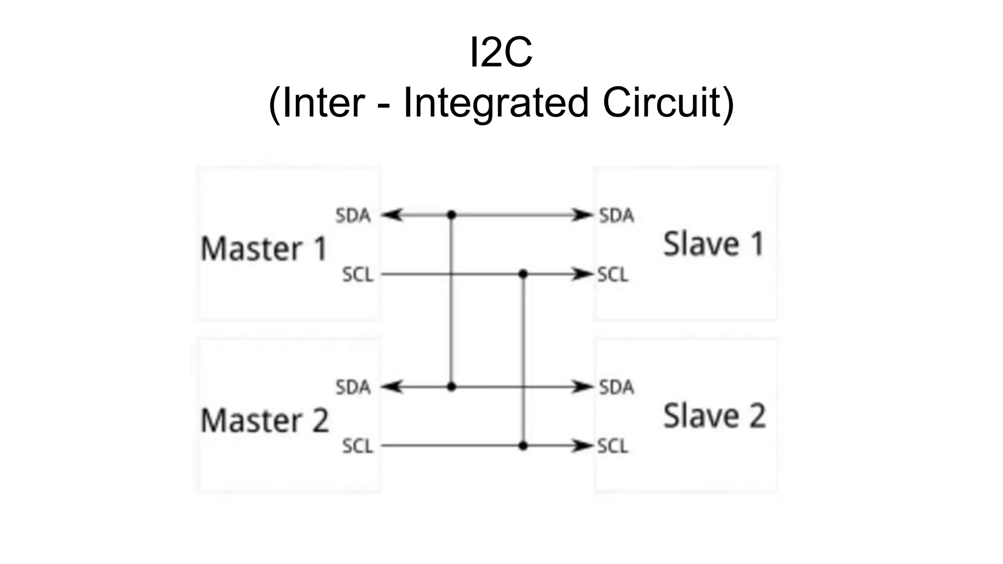 임베디드 통신 프로토콜(UART, SPI, I2C) | PPT