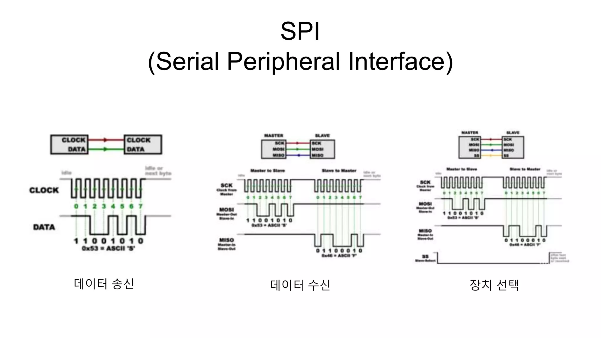 임베디드 통신 프로토콜(UART, SPI, I2C) | PPTX