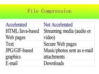 File Compression

Accelerated       Not Accelerated
HTML/Java-based   Streaming media (audio or
Web pages         video)
Text              Secure Web pages
JPG/GIF-based     Music/photos sent as e-mail
graphics          attachments
E-mail            Downloads
 