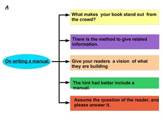 On writing a manual. What makes  your book stand out  from the crowd? There is the method to give related information. Give your readers  a vision  of what they are building The hint had better include a manual. Assume the question of the reader, and please answer it. A 