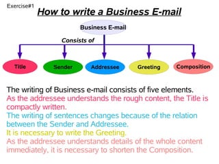 Exercise#1
             How to write a Business E-mail
                         Business E-mail

                  Consists of



  Title         Sender      Addressee      Greeting   Composition



The writing of Business e-mail consists of five elements.
As the addressee understands the rough content, the Title is
compactly written.
The writing of sentences changes because of the relation
between the Sender and Addressee.
It is necessary to write the Greeting.
As the addressee understands details of the whole content
immediately, it is necessary to shorten the Composition.
 