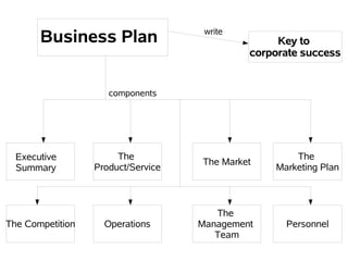write
       Business Plan                              Key to
                                             corporate success


                     components




  Executive            The                           The
                                    The Market
  Summary         Product/Service                Marketing Plan



                                       The
The Competition     Operations      Management     Personnel
                                       Team
 