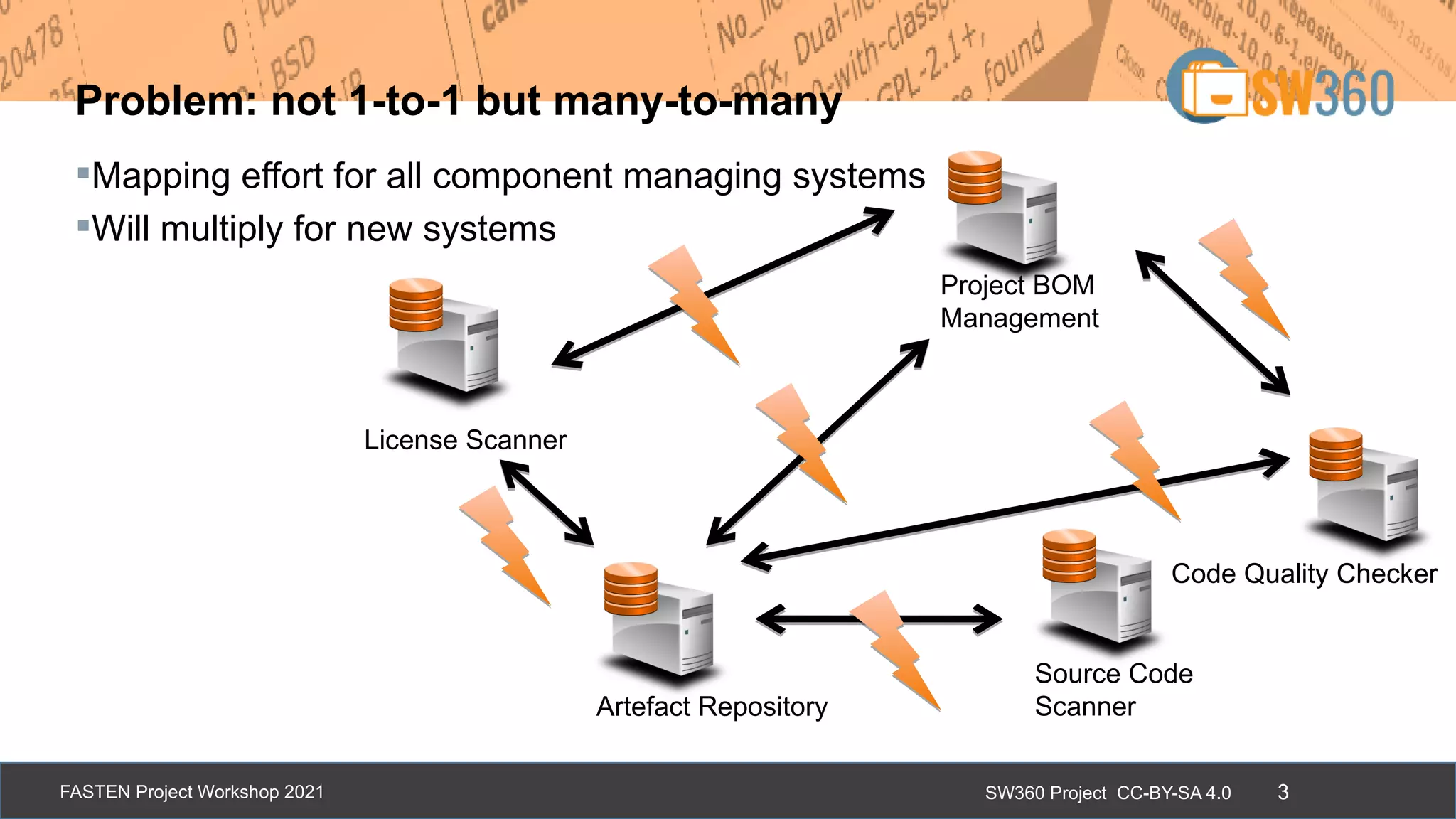 SW360 Project CC-BY-SA 4.0
FASTEN Project Workshop 2021 3
Problem: not 1-to-1 but many-to-many
Mapping effort for all component managing systems
Will multiply for new systems
Code Quality Checker
Source Code
Scanner
Artefact Repository
License Scanner
Project BOM
Management
 