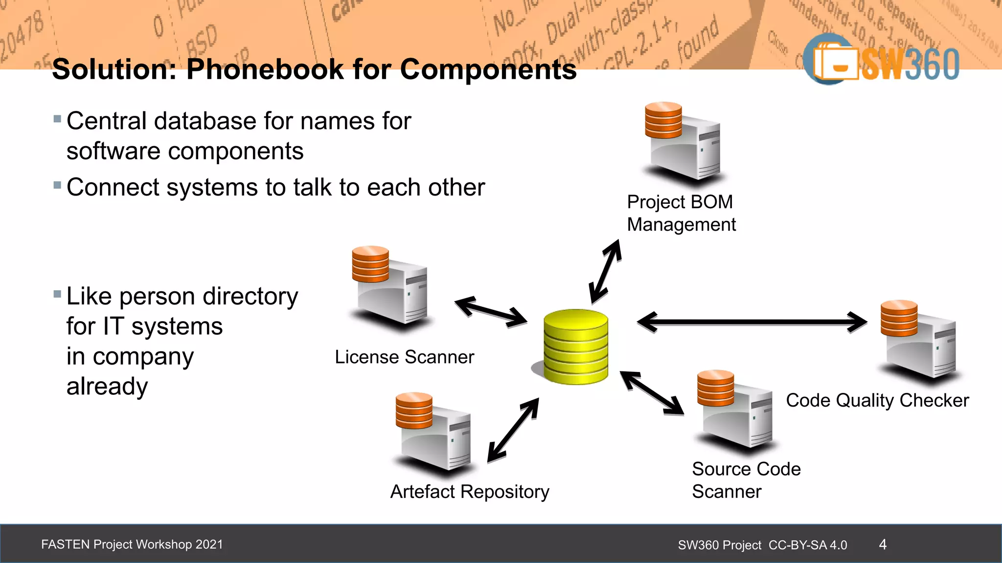 SW360 Project CC-BY-SA 4.0
FASTEN Project Workshop 2021 4
Solution: Phonebook for Components
Central database for names for
software components
Connect systems to talk to each other
Like person directory
for IT systems
in company
already Code Quality Checker
Source Code
Scanner
Artefact Repository
License Scanner
Project BOM
Management
 