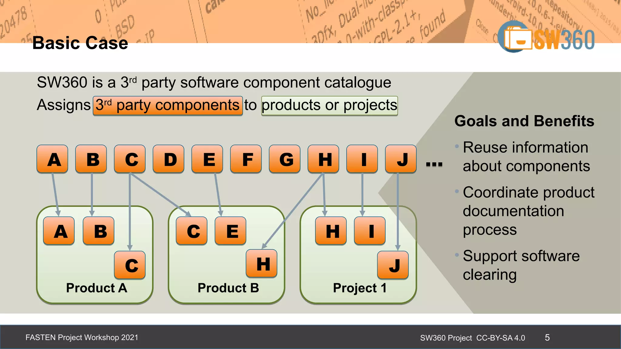 SW360 Project CC-BY-SA 4.0
FASTEN Project Workshop 2021 5
Product A
Product A Product B
Product B Project 1
Project 1
SW360 is a 3rd
party software component catalogue
Assigns 3rd
party components to products or projects
Basic Case
Goals and Benefits
• Reuse information
about components
• Coordinate product
documentation
process
• Support software
clearing
A
A B
B C
C H
H
C
C H
H
I
I
J
J
E
E
A
A B
B C
C D
D E
E F
F G
G H
H I
I J
J …
…
 