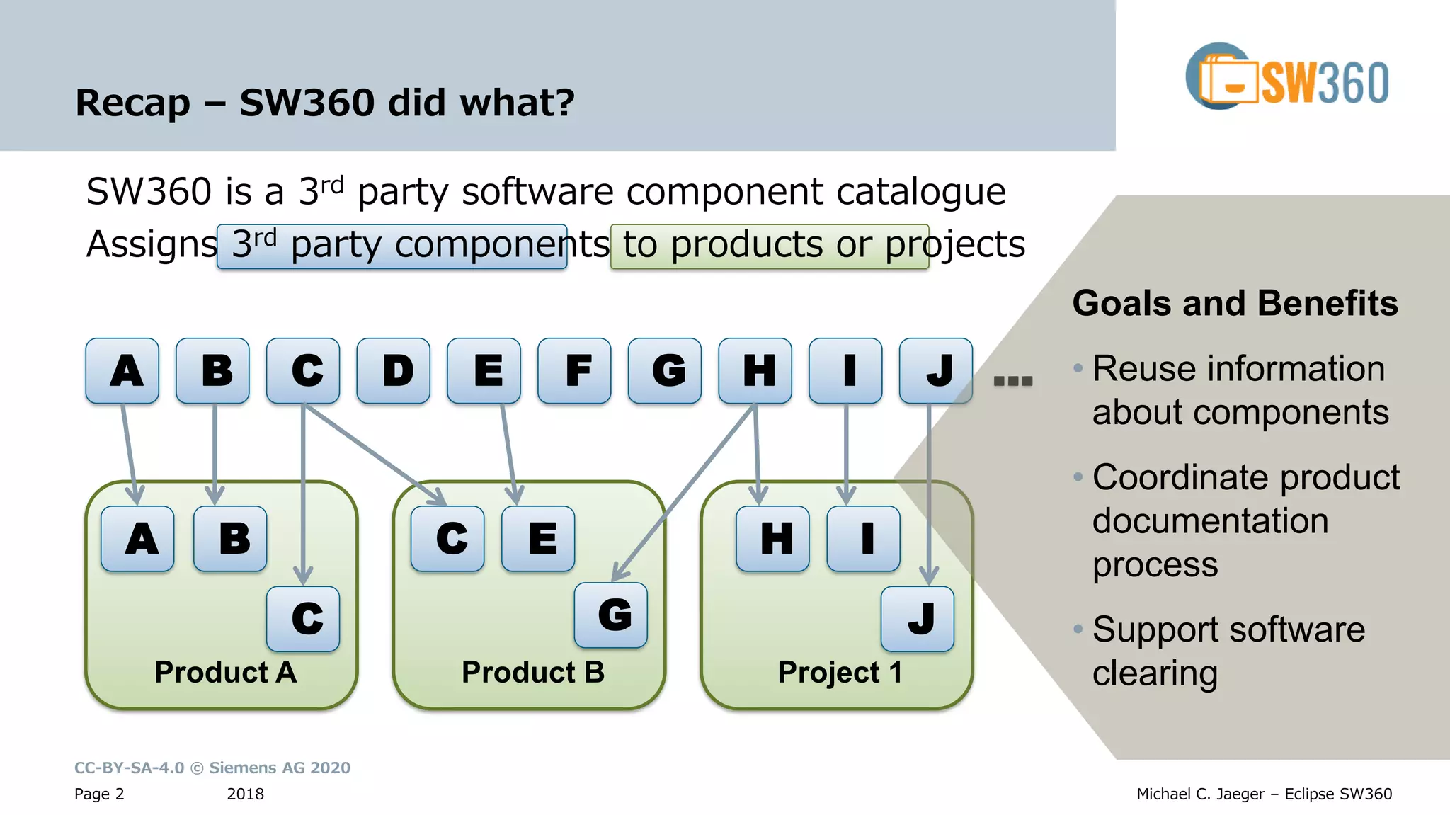 CC-BY-SA-4.0 © Siemens AG 2020
2018Page 2 Michael C. Jaeger – Eclipse SW360
Recap – SW360 did what?
Product A Product B Project 1
SW360 is a 3rd party software component catalogue
Assigns 3rd party components to products or projects
A B C H
C G
I
J
E
A B C D E F G H I J …
Goals and Benefits
• Reuse information
about components
• Coordinate product
documentation
process
• Support software
clearing
 