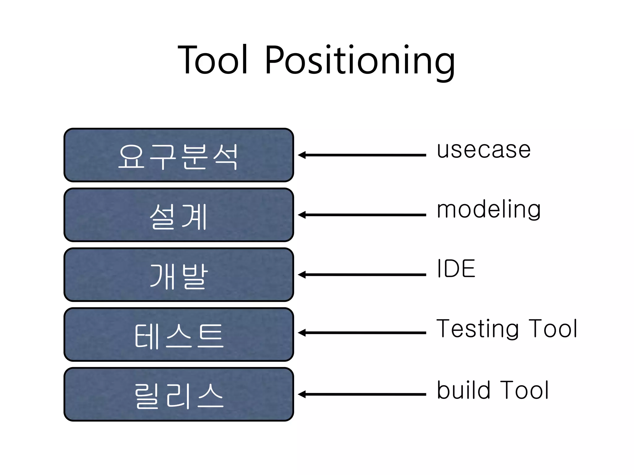 Tool Positioning

요구분석           usecase

설계             modeling

개발             IDE

테스트            Testing Tool

릴리스            build Tool
 