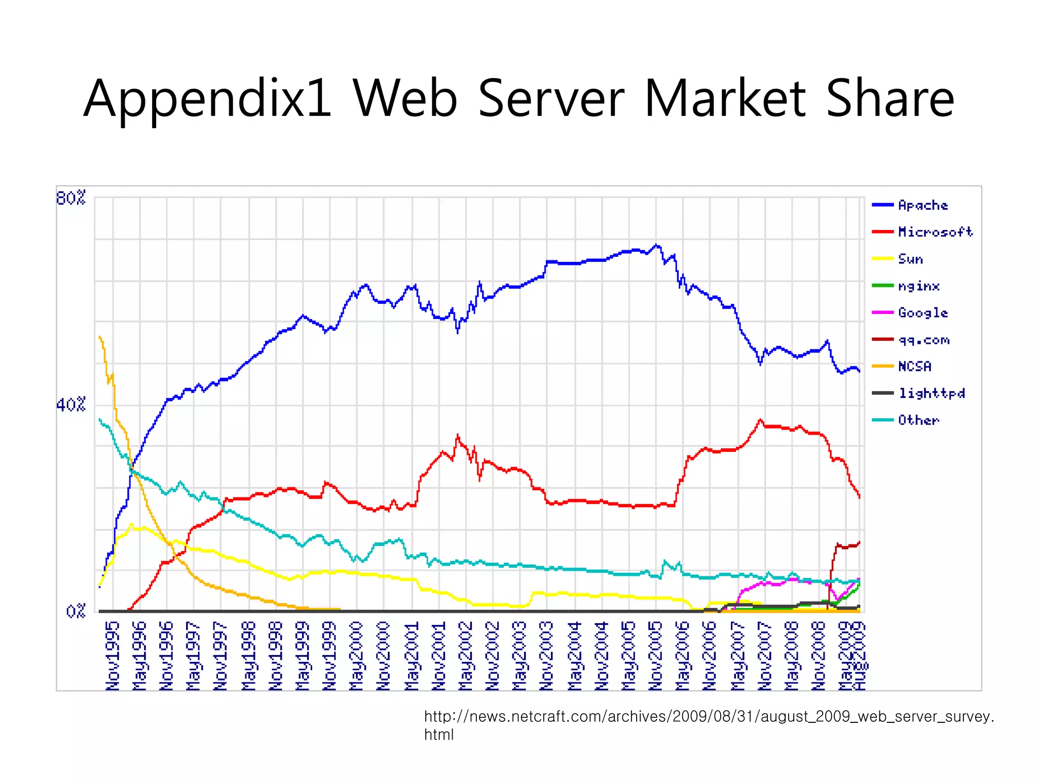 Appendix1 Web Server Market Share




            http://news.netcraft.com/archives/2009/08/31/august_2009_web_server_survey.
            html
 