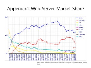 Appendix1 Web Server Market Share




            http://news.netcraft.com/archives/2009/08/31/august_2009_web_server_survey.
            html
 