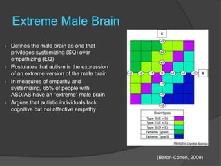    Defines the male brain as one that
    privileges systemizing (SQ) over
    empathizing (EQ)
   Postulates that autism is the expression
    of an extreme version of the male brain
   In measures of empathy and
    systemizing, 65% of people with
    ASD/AS have an “extreme” male brain
   Argues that autistic individuals lack
    cognitive but not affective empathy




                                               (Baron-Cohen, 2009)
 