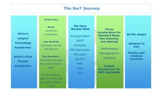 Africa’s
Largest
Technology
Accelerator
Africa’s First
Fintech
Accelerator
Three Years
Seven
Accelerator
Programmes
One Hundred
Technology Founder
CEO Mentors
Two Hundred +
technology businesses
from early to mature
stage.
We offer strategy,
access to market, deal
structuring, scaling &
funding.
We Have
Worked With
Standard Bank,
SWIFT
Innotribe,
RMI Alphacode,
Microsoft,
UK DIT,
MMI,
PWC,
AGO
Three
Accelerators for
Standard Bank,
two external,
one internal
Performance
Management &
Coaching
Fintech
Accelerator for
RMI AlphaCode
All life stages
Ideation to
Exit
Mostly post
revenue
business
The Sw7 Journey
 