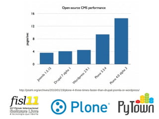 http://jstahl.org/archives/2010/01/19/plone-4-three-times-faster-than-drupal-joomla-or-wordpress/
 