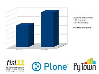 Plone 3.3.5 final Plone 4 Beta 5
0
0,5
1
1,5
2
2,5
3
3,5
4
Apache Benchmark
100 requests
10 simultâneos
61,92% melhoria
 