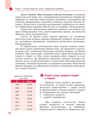 Розділ 1. Основи медичних знань і домедичної допомоги
12
Закон України «Про екстрену медичну допомогу» встановлює
право будь-якої особи, яка є громадянином/громадянкою України або
перебуває на території нашої держави (іноземного громадянина або
особи без громадянства), отримувати необхідну екстрену медичну до-
помогу. Згідно статті 4 виклик такої допомоги здійснюється за єдини-
ми телефонними номерами 103 або 112, а її надання є безкоштовним.
Окрім того, цей документ зобов’язує кожного, хто виявить лю-
дину в невідкладному стані, вжити термінових заходів, що дозволять
зберегти життя постраждалому.
Стаття 12 Закону надає перелік фахівців, до службових
обов’язків яких входить надання домедичної допомоги: рятувальни-
ки, поліцейські, фармацевти, провідники залізничного транспорту,
бортпровідники.
В українському законодавстві щодо охорони здоров’я грома-
дян діють окремі нормативно-правові акти, що визначають додатко-
ві права осіб з особливим соціальним статусом. Зокрема, це Закони
України «Про соціальний і правовий захист військовослужбовців та
членів їх сімей» та «Про статус ветеранів війни, гарантії їх соці-
ального захисту». Ці документи гарантують надання пільгових ме-
дичних послуг та обслуговування в спеціальних військово-медичних
установах, санаторно-курортних та оздоровчих закладах Міністерства
оборони України, Служби безпеки України та Державної прикордон-
ної служби України.
u2	 Аналіз стану здоров’я людей
в  Україні
Критерії стану здоров’я населення —
це показники, за якими можна визначити,
наскільки сприятливими є умови життя
й високим рівень охорони здоров’я в держа-
ві. Розрізняють два основні показники:
ŠŠ громадське здоров’я;
ŠŠ здоров’я індивідуума.
Про здоров’я суспільства можна
судити передусім за такими демогра-
фічними показниками, як коефіцієнт
народжуваності, смертності, природного при-
КІЛЬКІСТЬ НАСЕЛЕННЯ
(млн осіб)
Рік Всього
1990 51,838
1995 51,728
2000 49,430
2005 47,280
2010 45,963
2015 42,929
2016 42,760
2017 42,492
Право для безоплатного розміщення підручника в мережі Інтернет має
Міністерство освіти і науки України http://mon.gov.ua/ та Інститут модернізації змісту освіти https://imzo.gov.ua
 