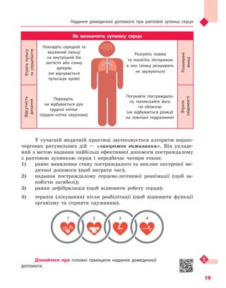 Надання домедичної допомоги при раптовій зупинці серця
19
Як визначити зупинку серця
Втратапульсу
тасерцебиття
Покладіть середній та
вказівний пальці
на внутрішній бік
зап’ястя або сонну
артерію
(не відчувається
пульсація крові)
Розтуліть повіки
та посвітіть ліхтариком
в око (зіниці розширені,
не звужуються)
Розширені
зіниці
Відсутність
дихання
Перевірте,
чи відбувається рух
грудної клітки
(грудна клітка нерухома)
Погукайте постраждало-
го, поплескайте його
по обличчю
(не відбувається реакції
на зовнішні подразники)
Втрата
свідомості
У сучасній медичній практиці застосовується алгоритм першо-
чергових рятувальних дій — «ланцюжок виживання». Він укладе-
ний з метою надання найбільш ефективної допомоги постраждалому
з раптовою зупинкою серця і передбачає чотири етапи:
1)	 раннє виявлення стану постраждалого та виклик екстреної ме-
дичної допомоги (щоб виграти час);
2)	 надання постраждалому серцево-легеневої реанімації (щоб за-
побігти загибелі);
3)	 рання дефібриляція (щоб відновити роботу серця);
4)	 терапія (лікування) після реабілітації (щоб відновити функції
організму та сприяти одужанню).
Дізнайтеся про головні принципи надання домедичної
допомоги.
	1	2	3	 4
Право для безоплатного розміщення підручника в мережі Інтернет має
Міністерство освіти і науки України http://mon.gov.ua/ та Інститут модернізації змісту освіти https://imzo.gov.ua
 