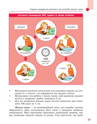 Надання домедичної допомоги при раптовій зупинці серця
27
ŠŠ Виконувати ритмічні натискання слід прямими руками, не зги-
наючи їх у ліктях і не відриваючи від грудної клітки.
ŠŠ Натискання слід робити з такою силою, щоб зрушення грудної
кістки у напрямку хребта становило 5 см.
ŠŠ Під час непрямого масажу серця частота натискань має стано-
вити 100 разів на 1 хв.
Масаж серця — це реанімаційний захід, що потребує значної
обережності, тому застосовують його лише у випадках крайньої
необхідності. Його виконання доручають досвідченій людини, яка
має відповідні медичні знання та досвід. Слід пам’ятати, що грубе
Алгоритм проведення НМС однією та двома особами
2 вдихи
30 компресій
2 вдихи
30 компресій
2 вдихи
100
компресій
на 1 хв.
Чергувати Чергувати
Право для безоплатного розміщення підручника в мережі Інтернет має
Міністерство освіти і науки України http://mon.gov.ua/ та Інститут модернізації змісту освіти https://imzo.gov.ua
 