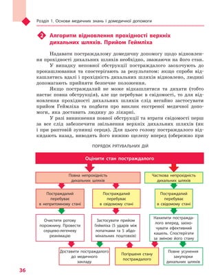Розділ 1. Основи медичних знань і домедичної допомоги
36
u2	 Алгоритм відновлення прохідності верхніх
дихальних шляхів. Прийом Геймліха
Надавати постраждалому домедичну допомогу щодо відновлен-
ня прохідності дихальних шляхів необхідно, зважаючи на його стан.
У випадку неповної обструкції постраждалого заохочують до
прокашлювання та спостерігають за результатом: якщо спроби від-
кашлятись вдалі і прохідність дихальних шляхів відновлено, людині
допомагають прийняти безпечне положення.
Якщо постраждалий не може відкашлятися та дихати (тобто
настає повна обструкція), але ще перебуває в свідомості, то для від-
новлення прохідності дихальних шляхів слід негайно застосувати
прийом Геймліха та подбати про виклик екстреної медичної допо-
моги, яка доставить людину до лікарні.
У разі виникнення повної обструкції та втрати свідомості перш
за все слід забезпечити звільнення верхніх дихальних шляхів (як
і при раптовій зупинці серця). Для цього голову постраждалого від-
кидають назад, виводять його нижню щелепу вперед (обережно при
Оцінити стан постраждалого
Повна непрохідність
дихальних шляхів
Постраждалий
перебуває
в свідомому стані
Постраждалий
перебуває
в свідомому стані
Постраждалий
перебуває
в непритомному стані
Очистити ротову
порожнину. Провести
серцево-легеневу
реанімацію
Застосувати прийом
Геймліха (5 ударів між
лопатками та 5 абдо-
мінальних поштовхів)
Нахилити постражда-
лого вперед, заохо-
чувати ефективний
кашель. Спостерігати
за зміною його стану
Часткова непрохідність
дихальних шляхів
Доставити постраждалого
до медичного
закладу
Погіршеня стану
постраждалого
Повне усунення
закупорки
дихальних шляхів
ПОРЯДОК РЯТУВАЛЬНИХ ДІЙ
Право для безоплатного розміщення підручника в мережі Інтернет має
Міністерство освіти і науки України http://mon.gov.ua/ та Інститут модернізації змісту освіти https://imzo.gov.ua
 