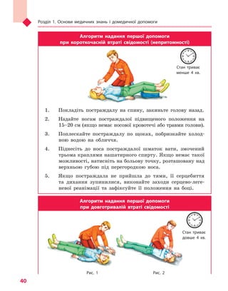 Розділ 1. Основи медичних знань і домедичної допомоги
40
Алгоритм надання першої допомоги
при короткочасній втраті свідомості (непритомності)
1.	 Покладіть постраждалу на спину, закиньте голову назад.
2.	 Надайте ногам постраждалої підвищеного положення на
15–20 см (якщо немає носової кровотечі або травми голови).
3.	 Поплескайте постраждалу по щоках, побризкайте холод-
ною водою на обличчя.
4.	 Піднесіть до носа постраждалої шматок вати, змочений
трьома краплями нашатирного спирту. Якщо немає такої
можливості, натисніть на больову точку, розташовану над
верхньою губою під перегородкою носа.
5.	 Якщо постраждала не прийшла до тями, її серцебиття
та дихання зупинилися, виконайте заходи серцево-леге-
невої реанімації та зафіксуйте її положення на боці.
Алгоритм надання першої допомоги
при довготривалій втраті свідомості
		 Рис.  1			 Рис.  2
Стан триває
менше 4 хв.
Стан триває
довше 4 хв.
Право для безоплатного розміщення підручника в мережі Інтернет має
Міністерство освіти і науки України http://mon.gov.ua/ та Інститут модернізації змісту освіти https://imzo.gov.ua
 
