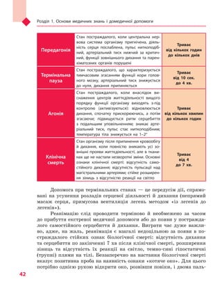 Розділ 1. Основи медичних знань і домедичної допомоги
42
Передагонія
Стан постраждалого, коли центральна нер­
вова система організму пригнічена, діяль-
ність серця послаблена, пульс ниткоподіб-
ний, артеріальний тиск нижчий за критич-
ний, функції зовнішнього дихання та парен-
хіматозних органів порушені
Триває
від кількох годин
до кількох днів
Термінальна
пауза
Стан постраждалого, що характеризується
тимчасовим згасанням функції кори голов-
ного мозку, артеріальний тиск знижується
до нуля, дихання припиняється
Триває
від 10 сек.
до 4 хв.
Агонія
Стан постраждалого, коли внаслідок ви-
снаження центрів життєдіяльності вищого
порядку функції організму виходять з-під
контролю (активізуються): відновлюється
дихання, спочатку прискорюючись, а  потім
згасаючи; підвищується ритм серцебиття
з  подальшим уповільненням; зникає арте-
ріальний тиск, пульс стає ниткоподібним;
температура тіла знижується на 1–2°
Триває
від кількох хвилин
до кількох годин
Клінічна
смерть
Стан організму після припинення кровообігу
й  дихання, коли повністю зникають усі зо-
внішні прояви життєдіяльності, але в ткани-
нах ще не настали незворотні зміни. Основні
ознаки клінічної смерті: відсутність само-
стійного дихання; відсутність пульсації над
магістральними артеріями; стійке розширен-
ня зіниць з  відсутністю реакції на світло
Триває
від 4
до 7 хв.
Допомога при термінальних станах — це передусім дії, спрямо-
вані на усунення розладів серцевої діяльності й дихання (непрямий
масаж серця, примусова вентиляція легень методом «із легенів до
легенів»).
Реанімацію слід проводити терміново й необмежено за часом
до прибуття екстреної медичної допомоги або до появи у постражда-
лого самостійного серцебиття й дихання. Виграти час дуже важли-
во, адже, на жаль, реанімація є взагалі недоцільною за появи в по-
страждалого стійких ознак біологічної смерті: відсутність дихання
та серцебиття по закінченні 7 хв після клінічної смерті, розширення
зіниць та відсутність їх реакції на світло, темно-сині гіпостатичні
(трупні) плями на тілі. Беззаперечно на настання біологічної смерті
вказує позитивна проба на наявність ознаки «котяче око». Для цього
потрібно однією рукою відкрити око, розвівши повіки, і двома паль-
Право для безоплатного розміщення підручника в мережі Інтернет має
Міністерство освіти і науки України http://mon.gov.ua/ та Інститут модернізації змісту освіти https://imzo.gov.ua
 