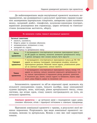 Надання домедичної допомоги при кровотечах
77
До найпоширеніших видів внутрішньої кровотечі належать не-
травматичні, що розвиваються в результаті хронічних серцево-судин-
них захворювань (артеріальна гіпертонія, аневризма судин головного
мозку, цукровий діабет, гемофілія), шлунково-кишкових (гастрит,
варикозне розширення вен стравоходу, цироз печінки) та гінеколо-
гічних (позаматкова вагітність, аборт).
Як визначити ступінь тяжкості внутрішньої кровотечі
Загальні симптоми:
ŠŠ кволість, сонливість;
ŠŠ блідість шкіри та  слизових оболонок;
ŠŠ запаморочення, потемніння в  очах;
ŠŠ холодний піт, спрага;
ŠŠ зміна пульсу та  артеріального тиску
Легка
кровотеча
У постраждалого спостерігаються незначне прискорення пульсу
до 80 ударів на хвилину, незначне зниження артеріального тиску.
У  деяких випадках явні ознаки можуть бути відсутні
Середня
кровотеча
У постраждалого спостерігаються прискорення пульсу до 90–100
ударів на хвилину (тахікардія), похолодіння кінцівок, незначне
прискорення дихання. Можливі також нудота, уповільнення реак-
ції на зовнішні подразники, сильна кволість
Тяжка
кровотеча
У постраждалого спостерігаються прискорення пульсу понад 110
ударів на хвилину, сильне зниження верхнього артеріального тис-
ку, сильне прискорення й  порушення ритму дихання, тремтіння
й  посиніння рук, апатія, сильна нудота та  блювання, втрата свідо-
мості, різка блідість шкіри та  посиніння губ
Інтенсивність кровотечі та об’єм втраченої крові залежать від
кількості ушкоджених судин, їхнього калібру, виду ушкодженої
судини (артерія, вена, капіляр), рівня артеріального тиску, стану
системи, що зсідає кров, стану самого постраждалого до того, як
почалася кровотеча.
Зовнішня кровотеча  — це витікання крові з  пошкоджених судин шкіри,
слизових оболонок, м’язів і  підшкірної клітковини в  зовнішнє середовище.
Причиною зовнішньої кровотечі є травма, в результаті якої ви-
никає поранення. Розрізняють три види зовнішньої кровотечі: ка-
пілярна, венозна та артеріальна. Кожна з них має свої характерні
ознаки.
Право для безоплатного розміщення підручника в мережі Інтернет має
Міністерство освіти і науки України http://mon.gov.ua/ та Інститут модернізації змісту освіти https://imzo.gov.ua
 