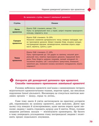 Надання домедичної допомоги при кровотечах
79
Як визначити ступінь тяжкості зовнішньої кровотечі
Ступінь Ознаки
Легка
кровотеча
Втрата ОЦК становить менше 15%.
Пульс та  артеріальний тиск у  нормі, шкірні покриви природного
кольору, свідомість ясна
Середня
кровотеча
Втрата ОЦК становить 16–20%.
Незначне зниження артеріального тиску, помірна тахікардія, тро-
хи прискорене дихання. Шкірні покриви бліді, кінцівки холодні,
постраждалий відчуває запаморочення, можлива втрата свідо-
мості, кволість, сухість у  роті
Тяжка
кровотеча
Втрата ОЦК становить 21–40%.
Пульс прискорений до 120 ударів на хвилину, низький арте-
ріальний тиск, помітно прискорене дихання, порушений його
ритм. Різка блідість шкірних покривів, липкий холодний піт,
посиніння кінцівок, губ і  носогубного трикутника, блювання,
тремтіння рук, позіхання (ознака кисневого голодування), втрата
свідомості
u2	 Алгоритм дій домедичної допомоги при кровотечі.
Способи тимчасового припинення зовнішньої кровотечі
Головна небезпека кровотечі пов’язана з виникненням гострого
недостатнього кровопостачання тканин, втратою крові, що викликає
порушення їхньої діяльності. Насамперед це стосується життєво важ-
ливих органів — мозку, серця та легень.
Саме тому знати й уміти застосовувати на практиці алгоритм
дій, спрямованих на зупинку кровотечі, дуже важливо. Діяти при
цьому слід швидко й цілеспрямовано, адже значна втрата крові зне-
силює людину і навіть становить загрозу для її життя. Отже, голов­не
завдання рятівних заходів — мінімізувати крововтрату. Це багато
в чому попередить ускладнення стану постраждалої людини і полег-
шить процес подальшого лікування.
Право для безоплатного розміщення підручника в мережі Інтернет має
Міністерство освіти і науки України http://mon.gov.ua/ та Інститут модернізації змісту освіти https://imzo.gov.ua
 