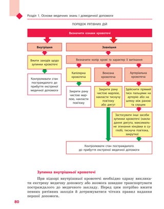 Розділ 1. Основи медичних знань і домедичної допомоги
80
Зупинка внутрішньої кровотечі
При підозрі внутрішньої кровотечі необхідно одразу виклика-
ти екстрену медичну допомогу або якомога швидше транспортувати
постраждалого до медичного закладу. Перед цим потрібно вжити
певних рятівних заходів й дотримуватися чітких правил надання
першої допомоги.
ПОРЯДОК РЯТІВНИХ ДІЙ
Контролювати стан постраждалого
до прибуття екстреної медичної допомоги
Застосувати інші засоби
зупинки кровотечі (накла-
дання джгута, максималь-
не згинання кінцівки в  су-
глобі, тиснуча пов’язка,
закрутка)
Визначити ознаки кровотечі
Внутрішня Зовнішня
Визначити колір крові та  характер її витіканняВжити заходів щодо
зупинки кровотечі
Капілярна
кровотеча
Венозна
кровотеча
Артеріальна
кровотеча
Контролювати стан
постраждалого до
прибуття екстреної
медичної допомоги Закрити рану
чистою мар-
лею, накласти
пов’язку
Закрити рану
чистою марлею,
накласти тиснучу
пов’язку
або джгут
Здійснити прямий
тиск пальцями на
артерію або на
шляху між раною
та  серцем
Право для безоплатного розміщення підручника в мережі Інтернет має
Міністерство освіти і науки України http://mon.gov.ua/ та Інститут модернізації змісту освіти https://imzo.gov.ua
 